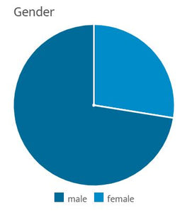Graph to show the percentage of men vs women who take deer antler velvet for health and wellness