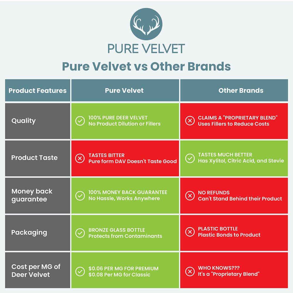 Pure Deer Antler Velvet - Elite Antler has the Highest Potency – Pure  Velvet Extracts